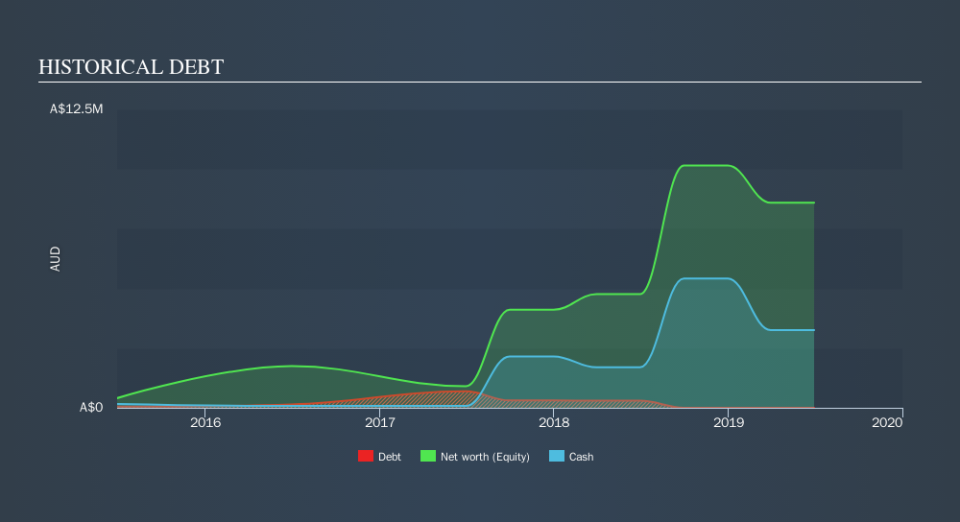 ASX:AR9 Historical Debt, November 12th 2019