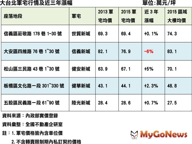 也有例外！軍宅穩賺？信義新城微跌6%