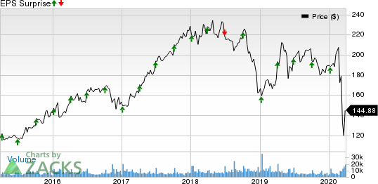 Constellation Brands Inc Price and EPS Surprise