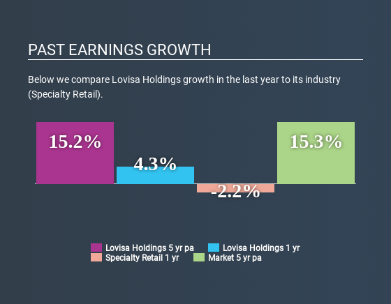 Lovisa Holdings (ASX:LOV) - Stock Price, News & Analysis - Simply Wall St