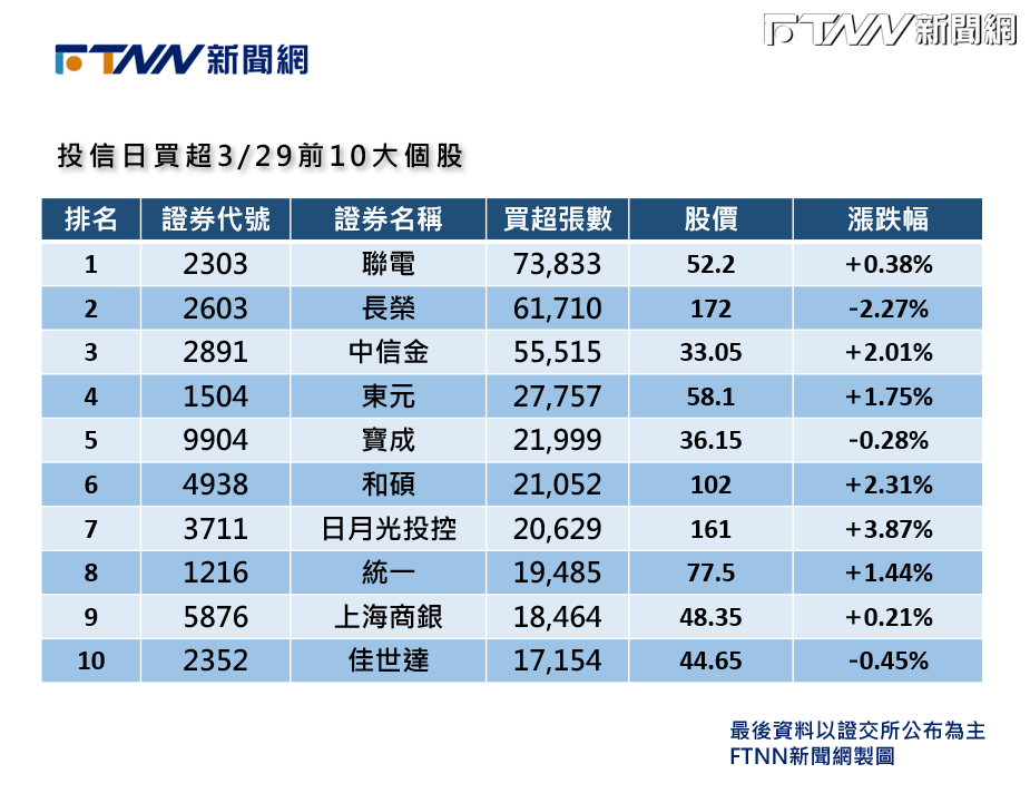 投信3/29投信十大買超榜。