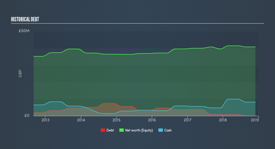 AIM:SNX Historical Debt, June 12th 2019