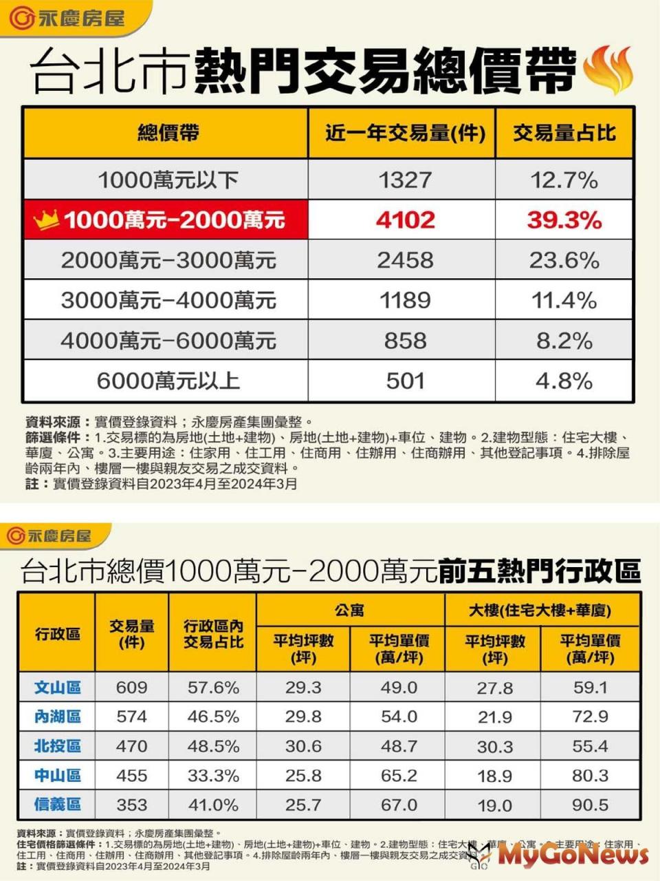 ▲表一_台北市熱門交易總價帶/表二_台北市總價1000萬元-2000萬元前五熱門行政區(圖/永慶房屋)
