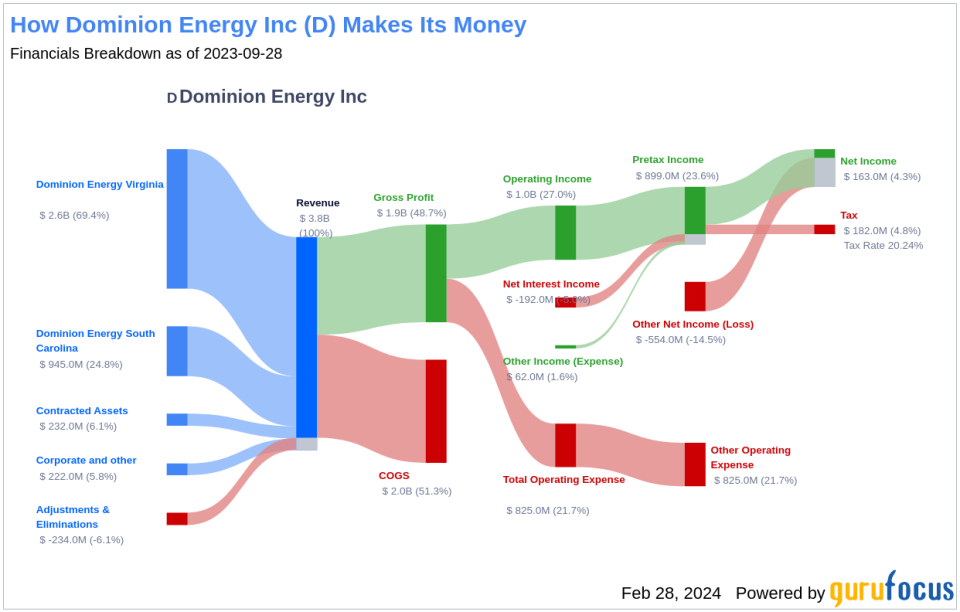 Dominion Energy Inc's Dividend Analysis