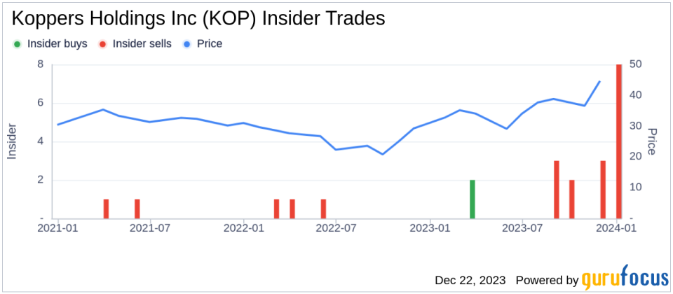 Insider Sell: President and CEO M Ball Sells 7,000 Shares of Koppers Holdings Inc
