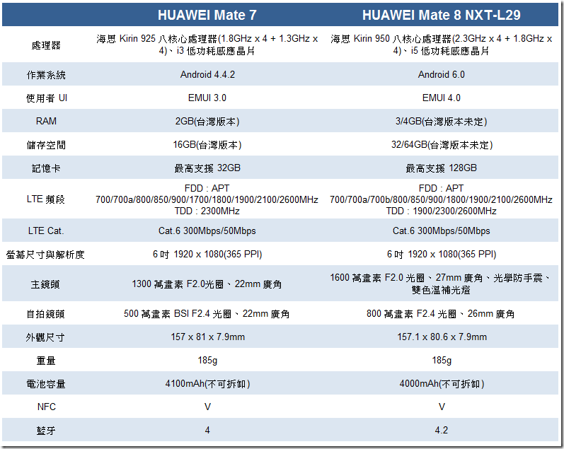 Huawei Mate 8 國際版曼谷發布 三月在台上市