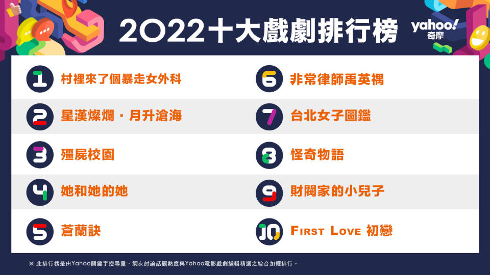 Yahoo奇摩公布2022年「十大戲劇」，今年熱門台戲恰巧多以女性為刻畫對象，由職人劇《村裡來了個暴走女外科》奪下冠軍