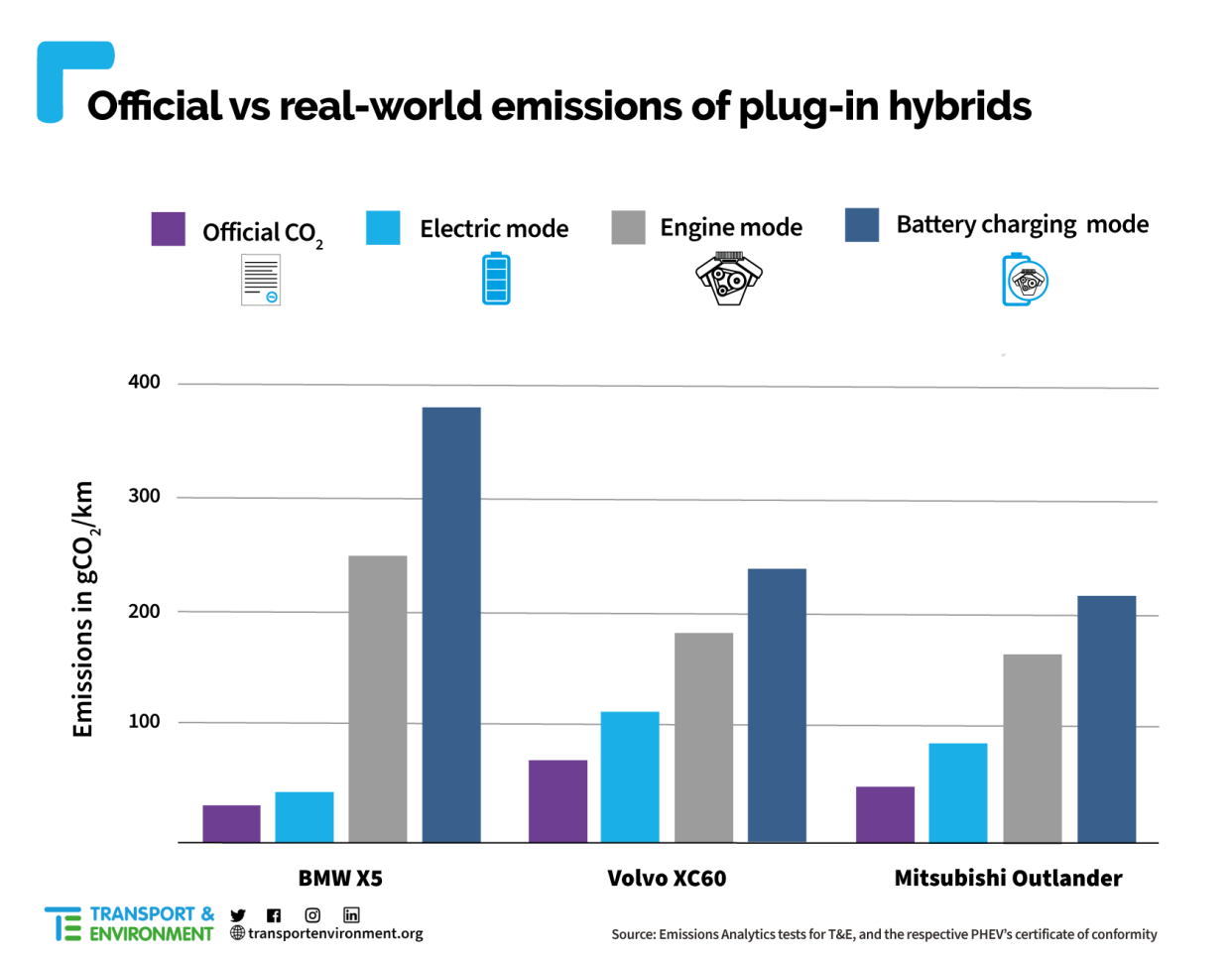 PHEV Testing Results, T&E and Emissions Analytics