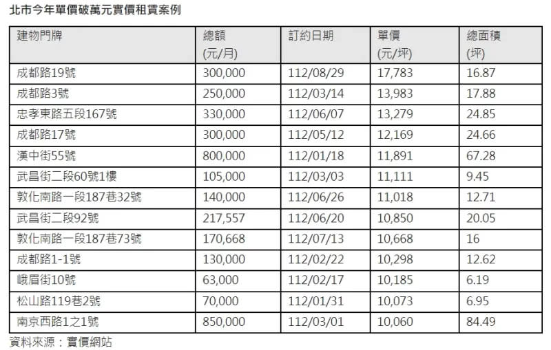 ▲北市2023有13比單價破萬店面，其中8筆、6成都集中在西門町。（圖／信義房屋提供）