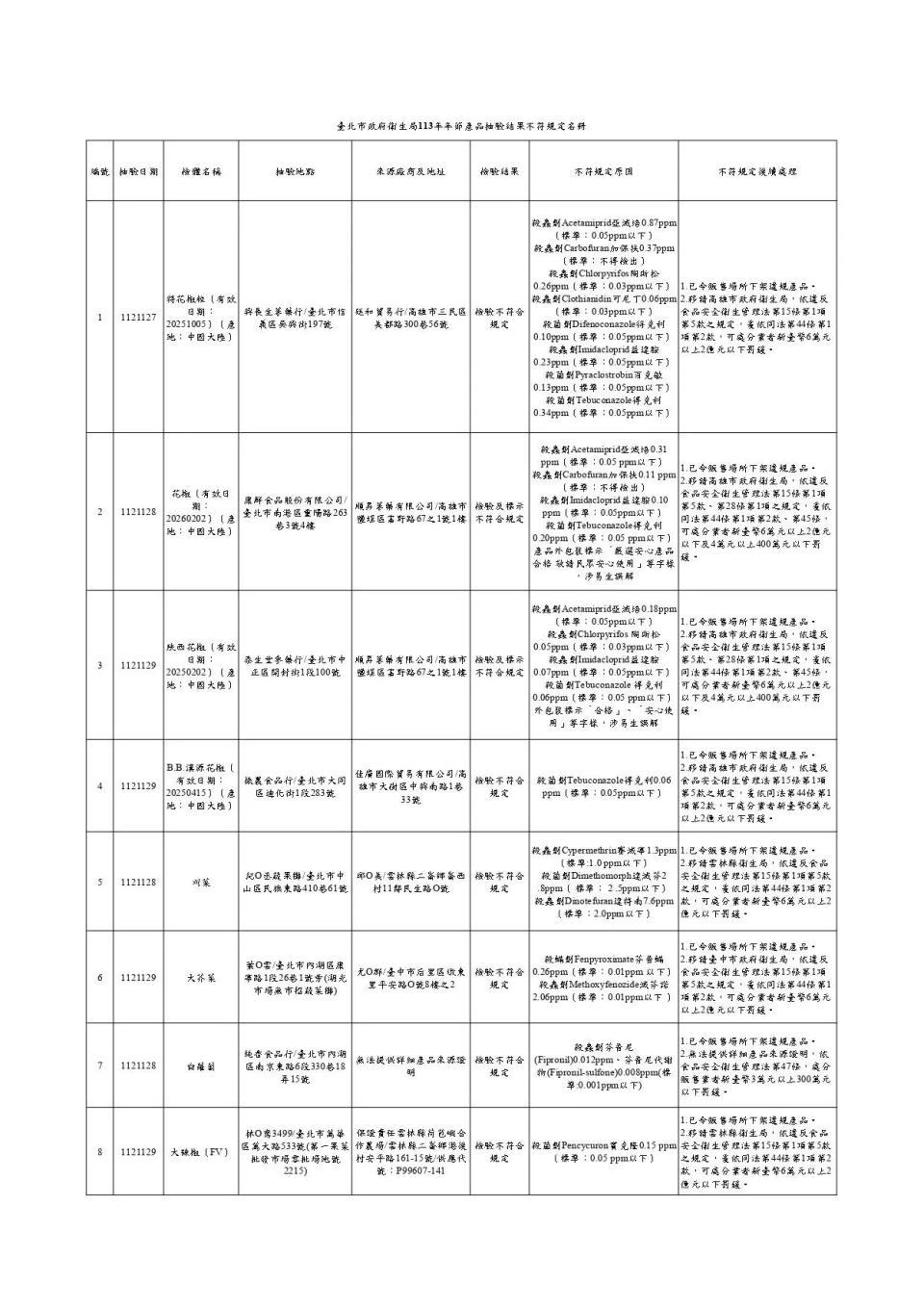 <strong>113年年節食品抽驗結果不符規定名冊。（圖／北市衛生局）</strong>