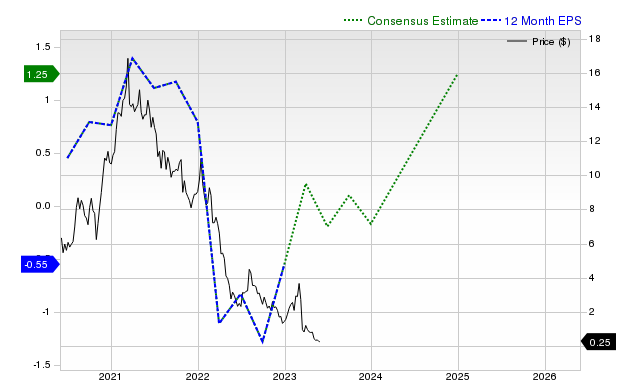 12-month consensus EPS estimate for DBD _12MonthEPSChartUrl