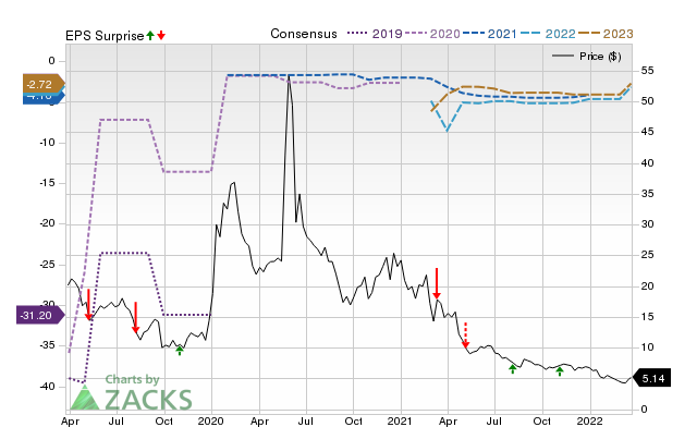 Zacks Price, Consensus and EPS Surprise Chart for TARA