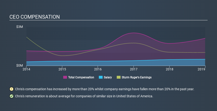 NYSE:RGR CEO Compensation, February 6th 2020