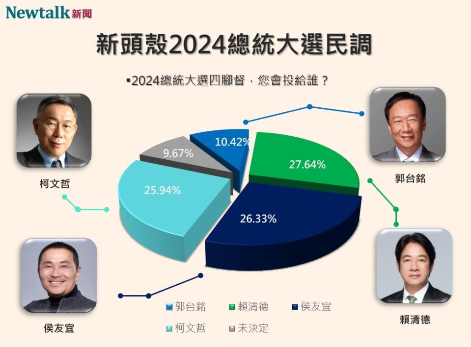 Newtalk2024總統大選四腳督民調   圖：Newtalk