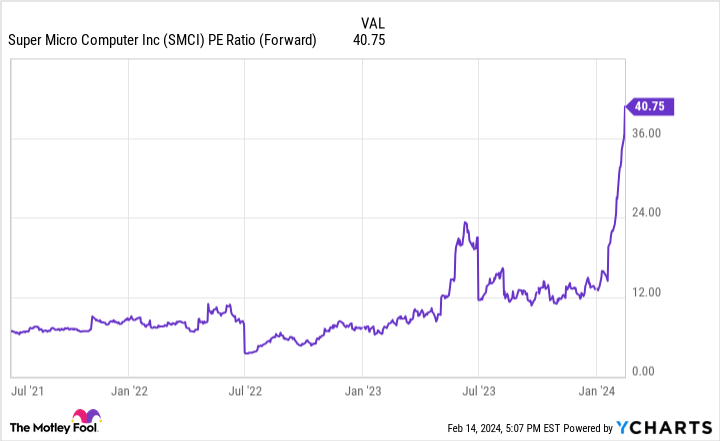 SMCI PE Ratio (Forward) Chart