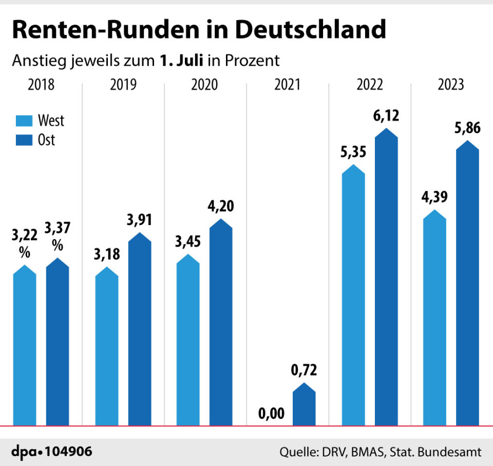 Renten-Runden in Deutschland (Aktualisierung). (Grafik: B. Bolte/J. Reschke, Redaktion: B. Schaller)