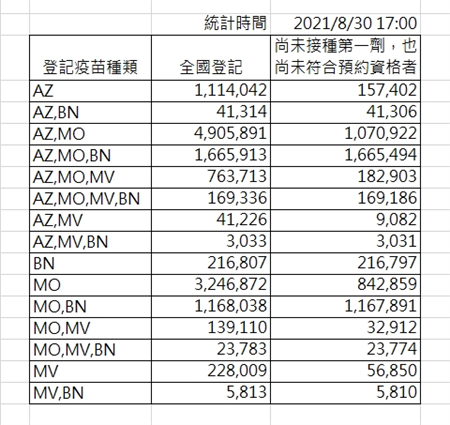 根據指揮中心公布，自28日14:00開放登記後，截至30日17:00意願登記狀況，不論單選或多選，意願登記BNT疫苗總計329萬4037人。(圖/指揮中心提供)