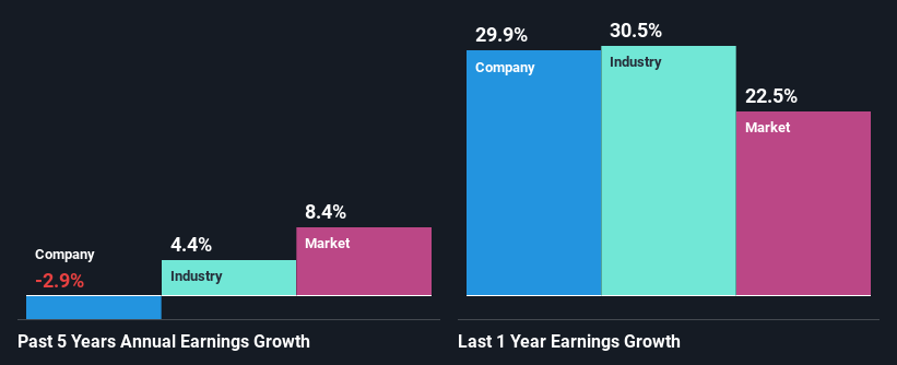 past-earnings-growth