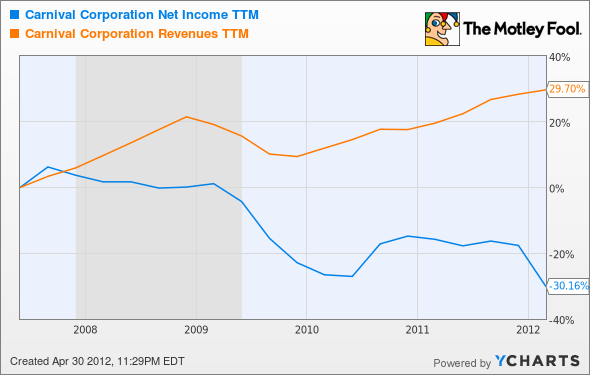 CCL Net Income TTM Chart