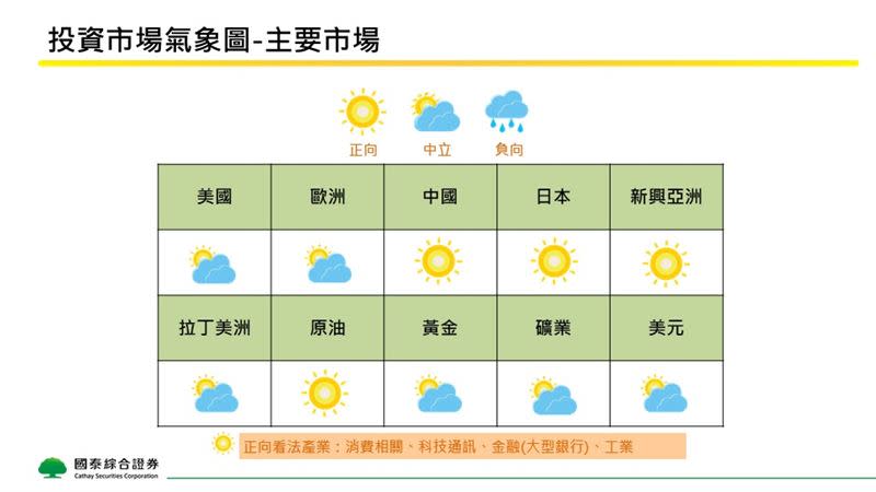 國泰證券投資氣象圖，對於消費相關、科技通訊、金融（大型銀行）及工業正向看待。（圖／國泰證券提供）