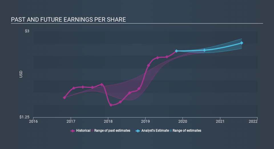 NYSE:BRC Past and Future Earnings, January 7th 2020