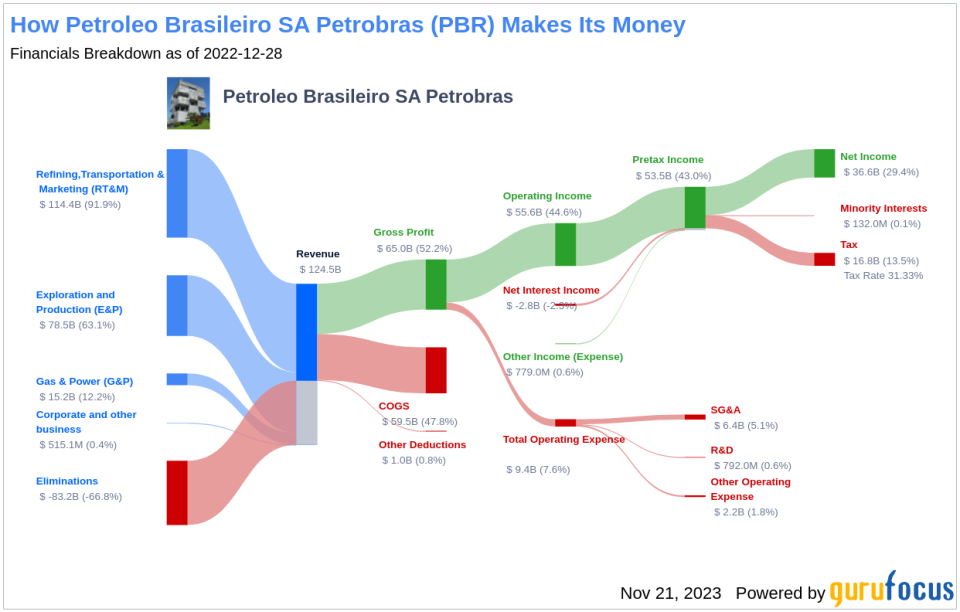 Petroleo Brasileiro SA Petrobras's Dividend Analysis