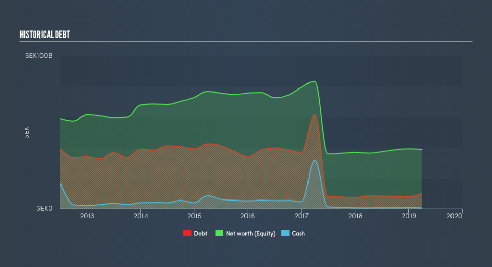 OM:SCA B Historical Debt, June 19th 2019