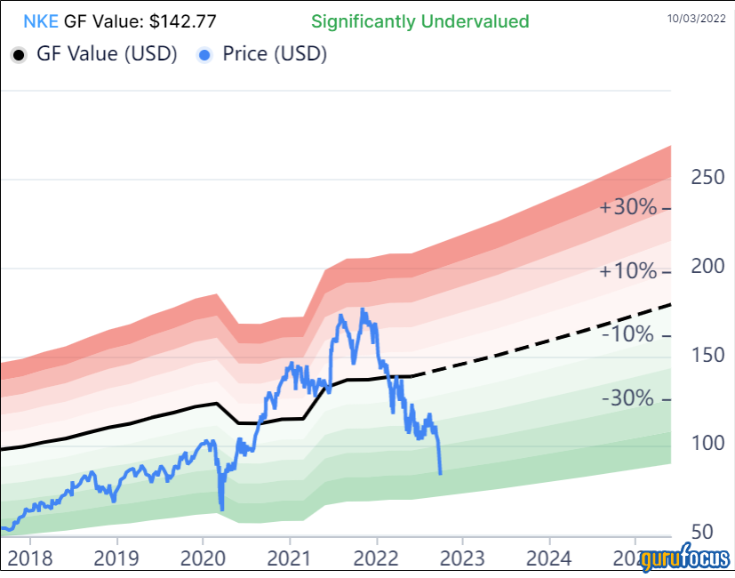 Nike's Gross Margin Is an Issue, but Shares Look Undervalued