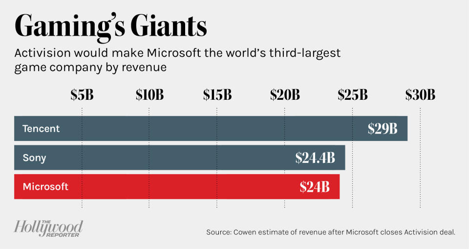 . - Credit: Source: Cowen estimate of revenue after Microsoft closes Activation deal.