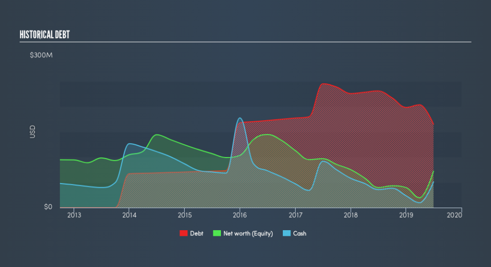 NasdaqGS:ELGX Historical Debt, August 13th 2019