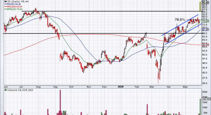 top stock trades for zs