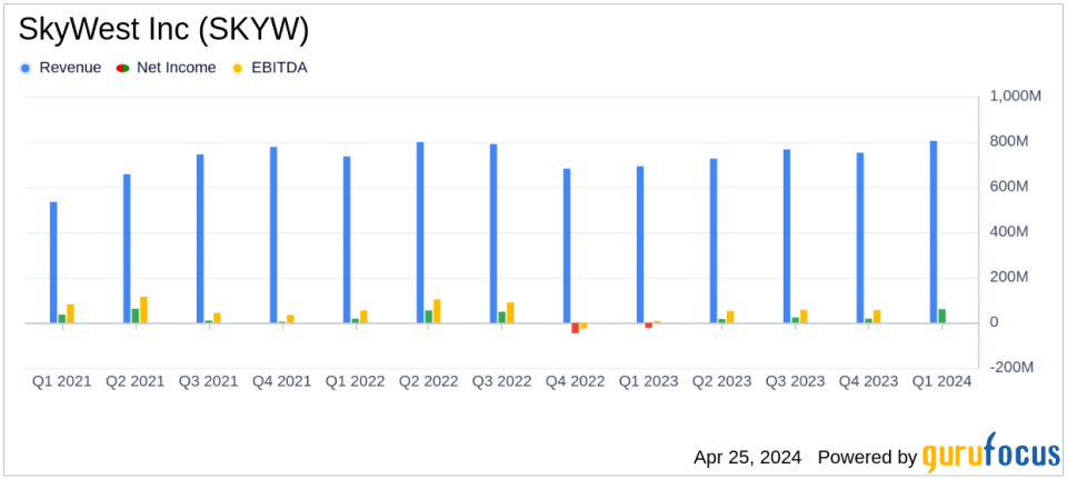 SkyWest Inc (SKYW) Surpasses Q1 Analyst Earnings and Revenue Forecasts