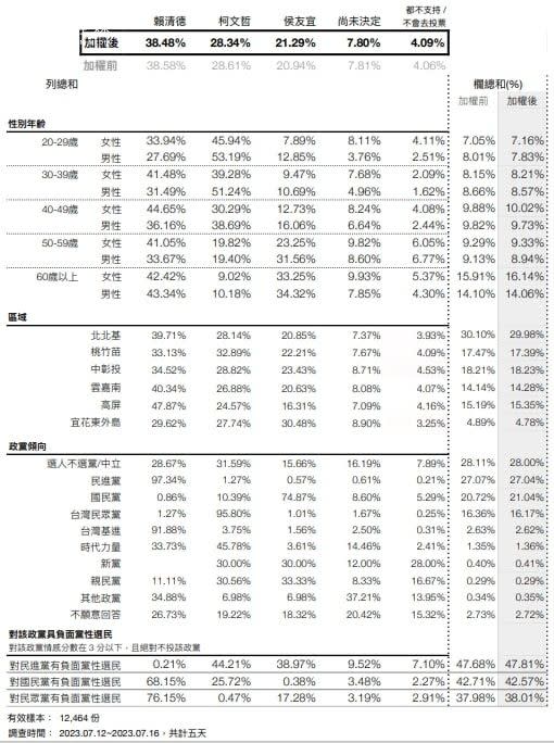 <cite>《菱傳媒》民調根據年齡、區域、政黨傾向進行分析。（取自菱傳媒）</cite>