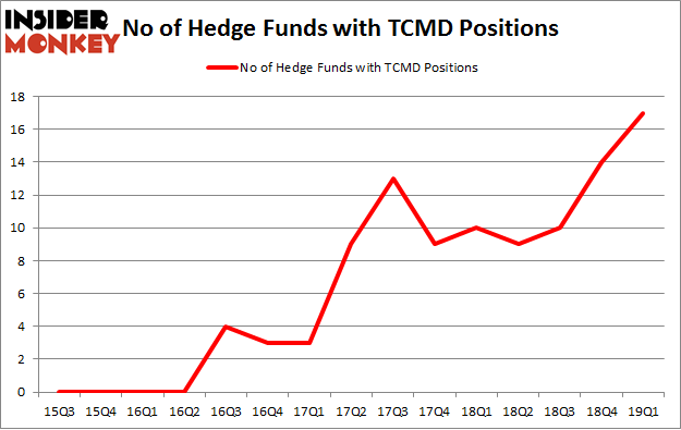 No of Hedge Funds with TCMD Positions