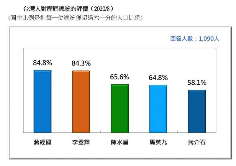 20200823-台灣人對歷屆總統的評價（2020.08）（台灣民意基金會提供）