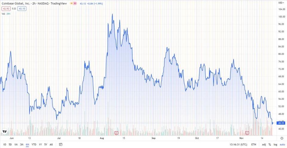 Coinbase cotización