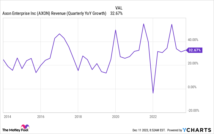 AXON Revenue (Quarterly YoY Growth) Chart