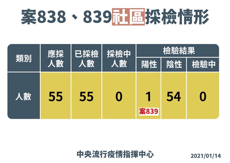 確診醫護接觸者採檢全部陰性。（圖／指揮中心提供）