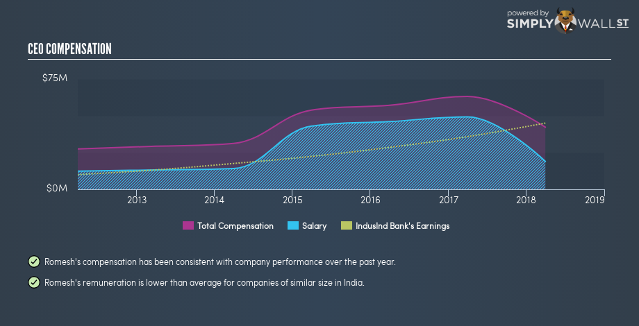 NSEI:INDUSINDBK CEO Compensation December 23rd 18