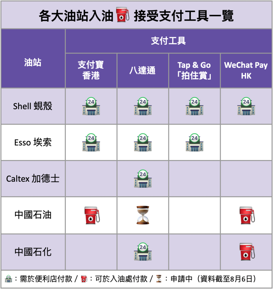 各大油站入油接受支付工具一覽