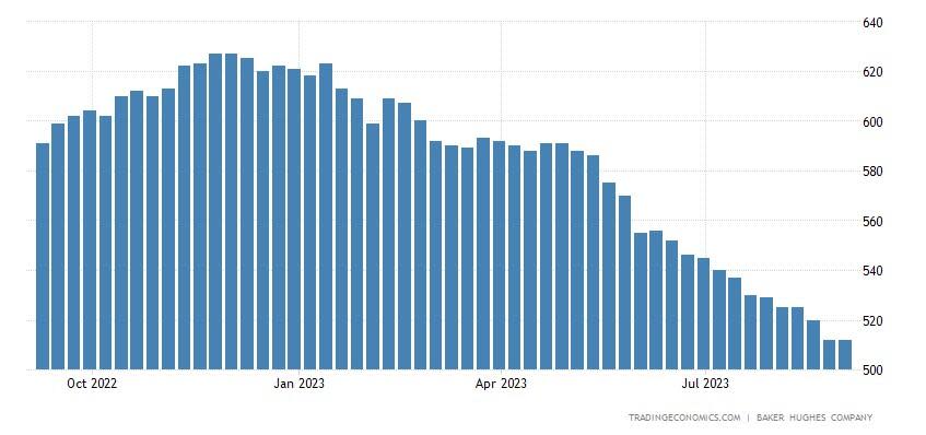 Weekly number of active rigs drilling for oil in the USA