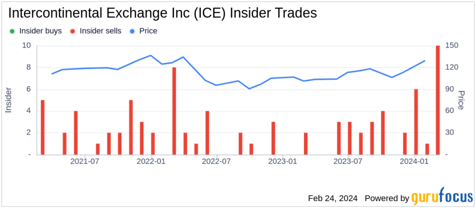 Intercontinental Exchange Inc Insider Sells Shares