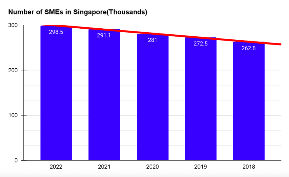 number of SMEs in Singapore