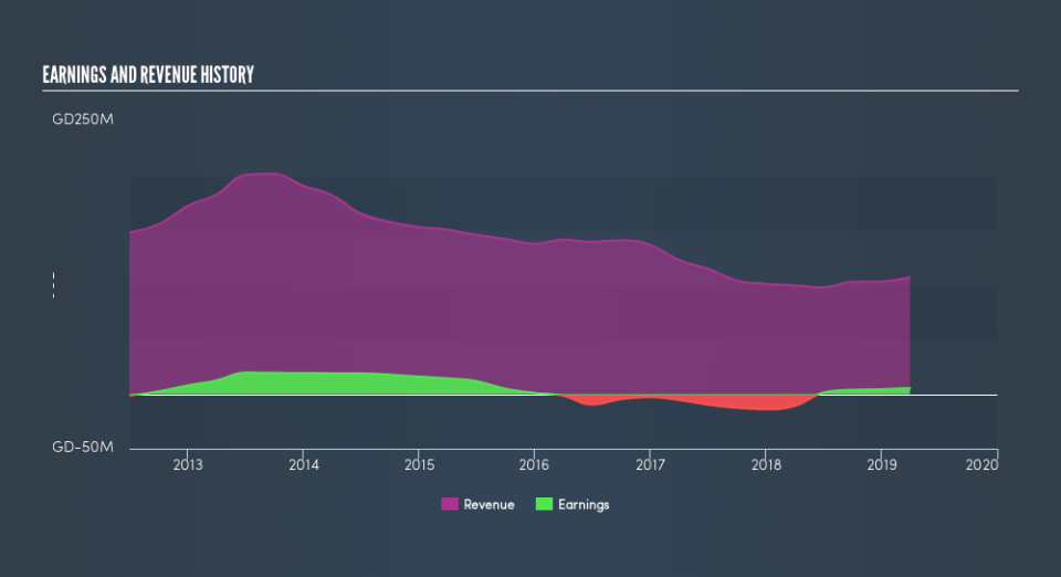 SGX:BQM Income Statement, May 24th 2019