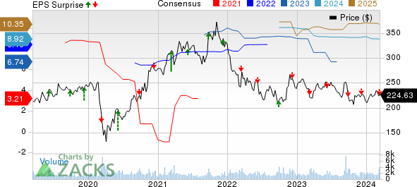 Vail Resorts, Inc. Price, Consensus and EPS Surprise