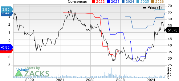 Mercury General Corporation Price and Consensus