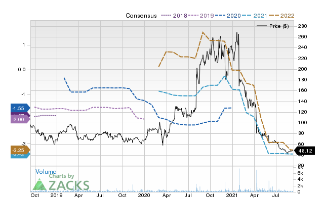 Price Consensus Chart for IRTC