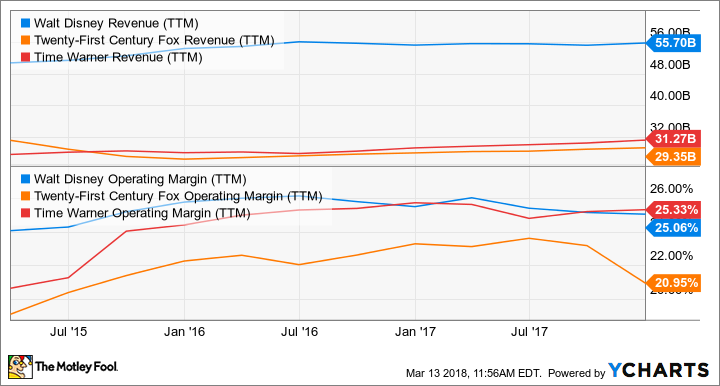 DIS Revenue (TTM) Chart