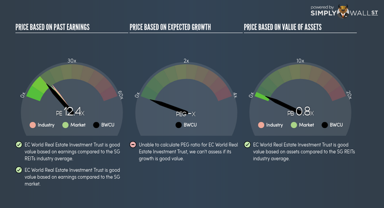 SGX:BWCU PE PEG Gauge Jun 4th 18