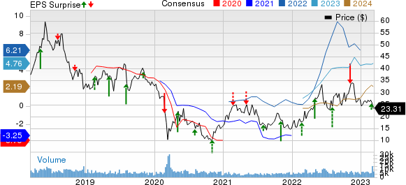 Delek US Holdings, Inc. Price, Consensus and EPS Surprise